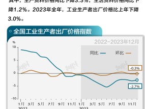 基本面 | 全年PPI同比下降3%，12月跌幅收窄0.3个百分点|界面新闻